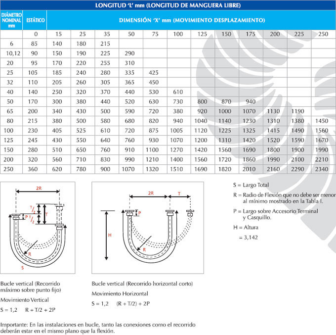 Tabla de datos técnicos de tubos flexibles, Dimensión del gráfico relativo al movimiento de desplazamiento 'X'